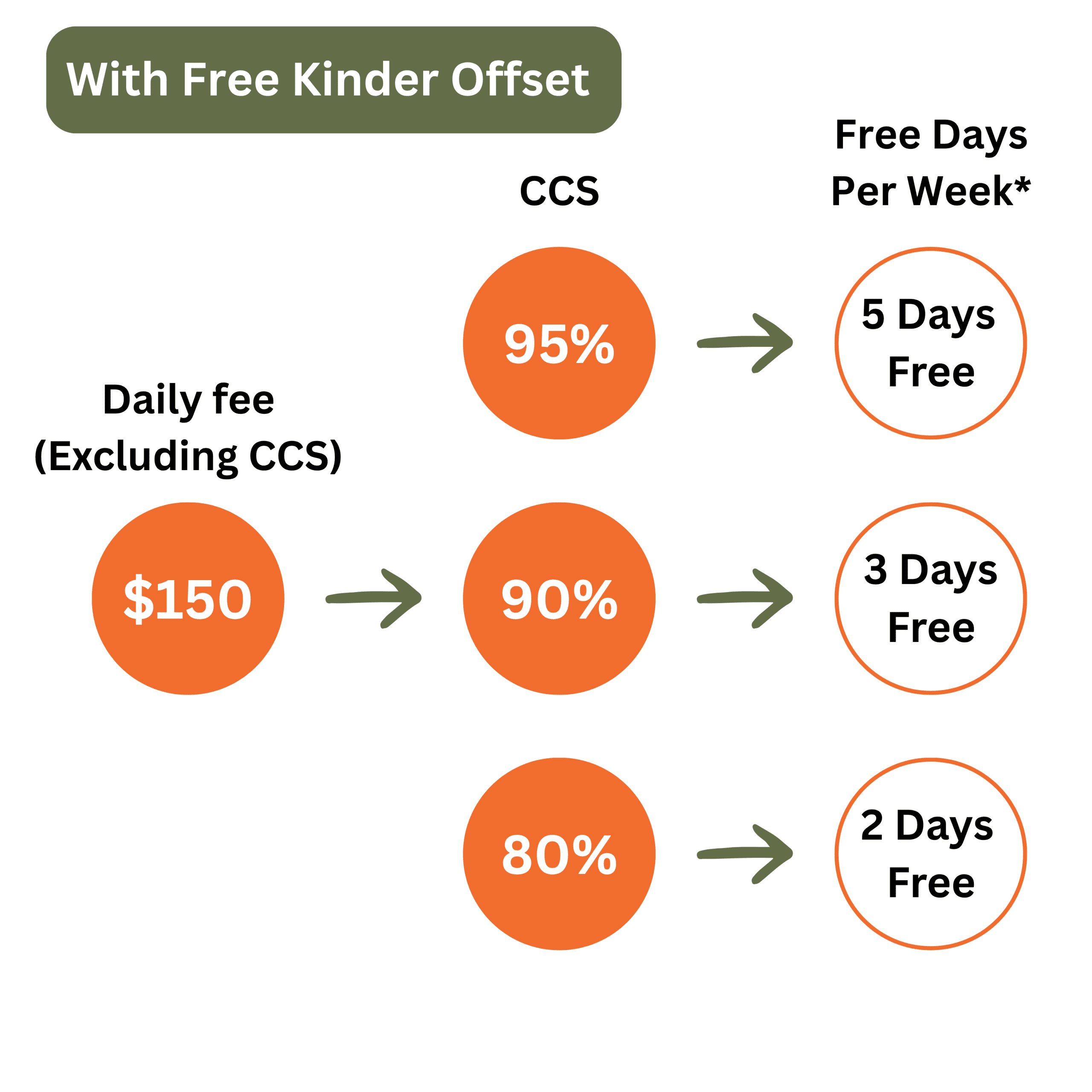 Epping daily fee estimate with CCS and Free Kinder offset